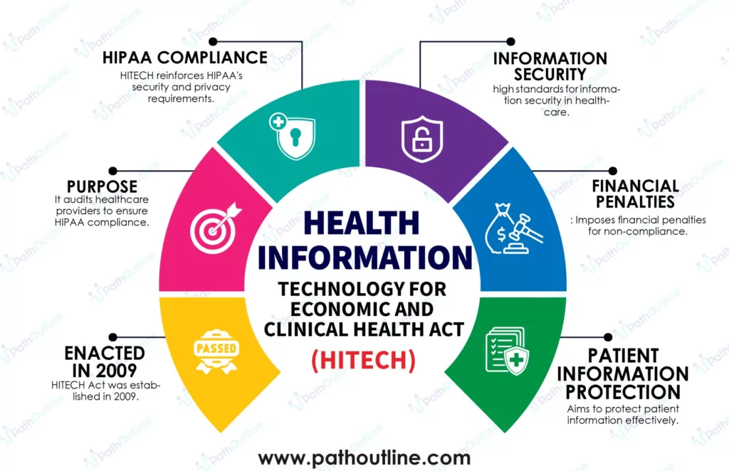 Infographic of Health Information Technology for Economic and Clinical Health Act (HITECH) concept